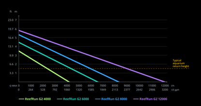 Red Sea ReefRun G2 6000